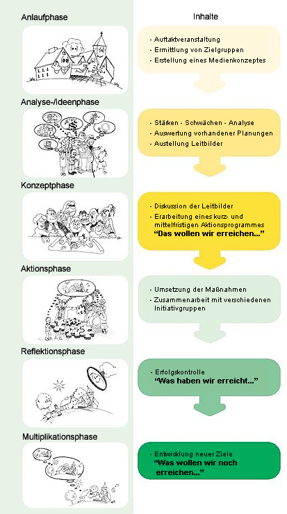 Ablaufschema Dorfentwicklung; Analyse; Anlaufphase; Konzept